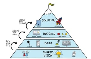 De innovatiepiramide van ISS begint met creëren van een gedeelde visie. Daarna verzamel je de noodzakelijke data. Met die data krijg je de inzichten die je nodig hebt om een oplossing te ontwerpen