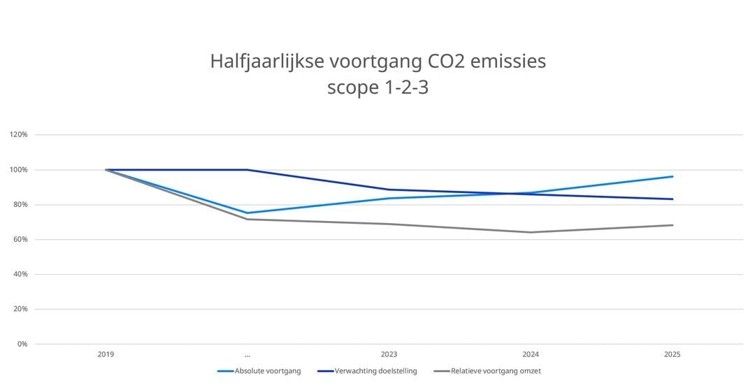 NL_CO2_Halfjaarlijkse-voortgang-CO2-uitstoot-scope-1-2-3