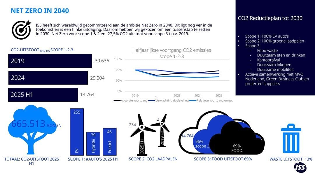 NL_CO2_Onepager-net-zero-in-2040