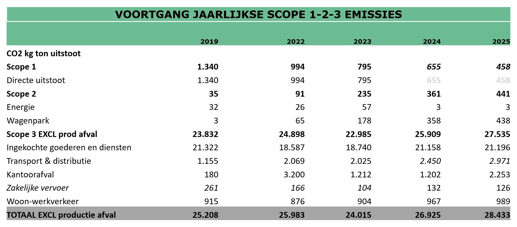 Tabel CO2 2025