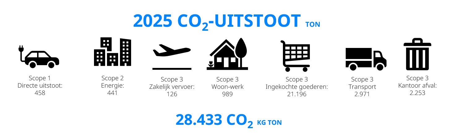 Uitstoot per scope categorie 2025