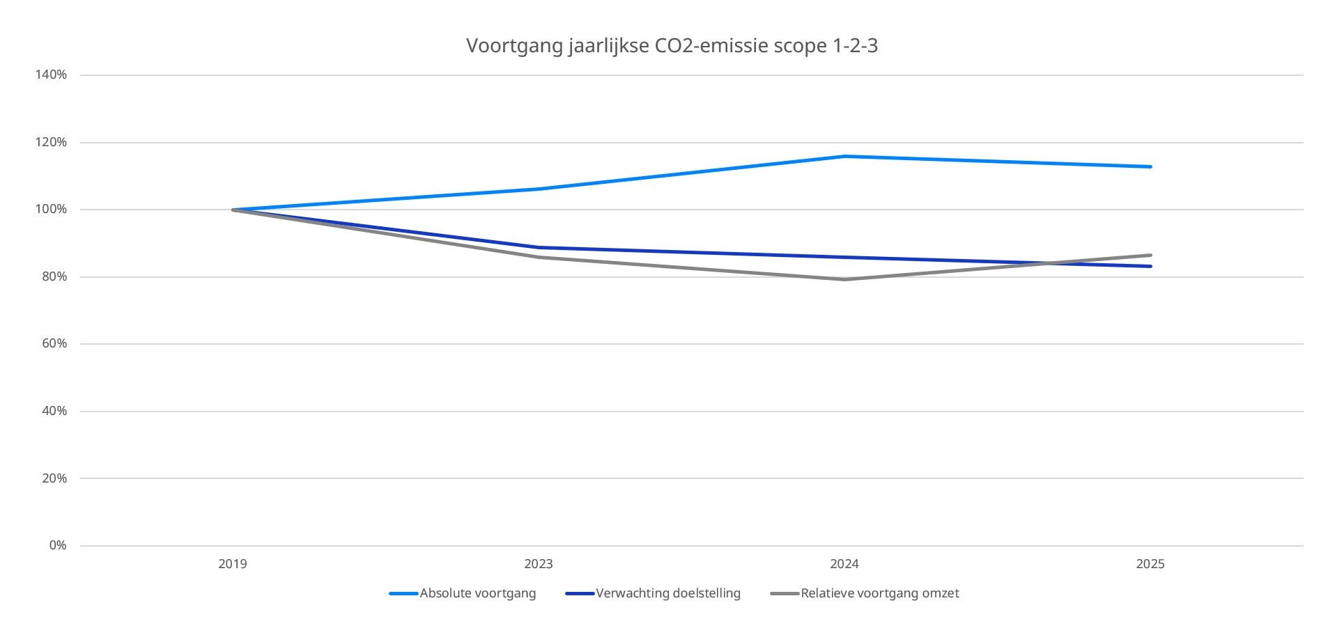 Voortgang CO2 2025