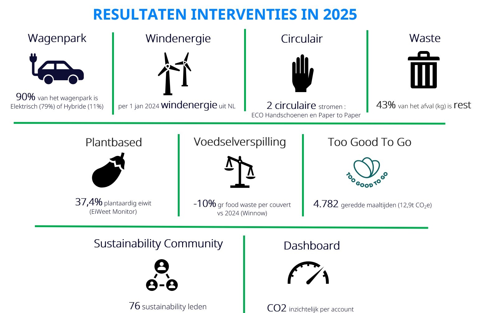 Resultaten interventies 2025
